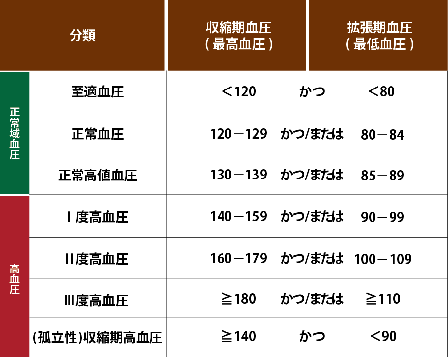 診察室血圧の分類