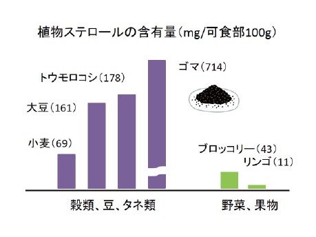 植物ステロール含有量グラフ
