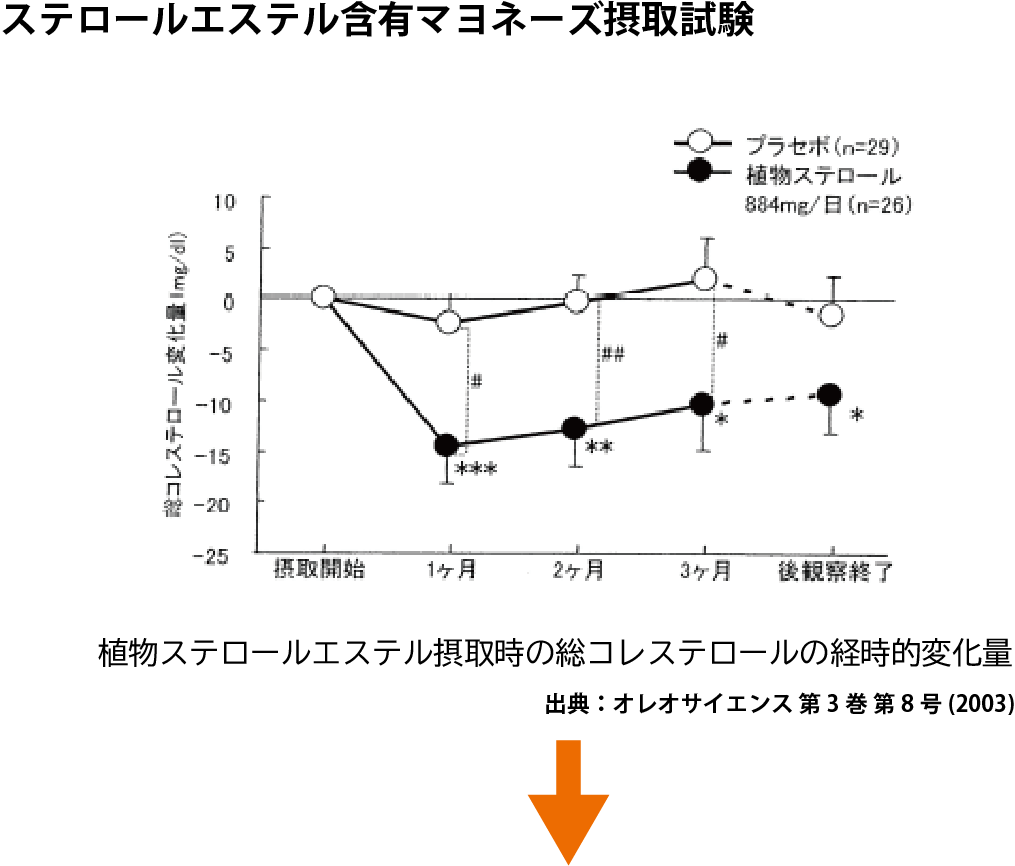 植物ステロール摂取試験のグラフ