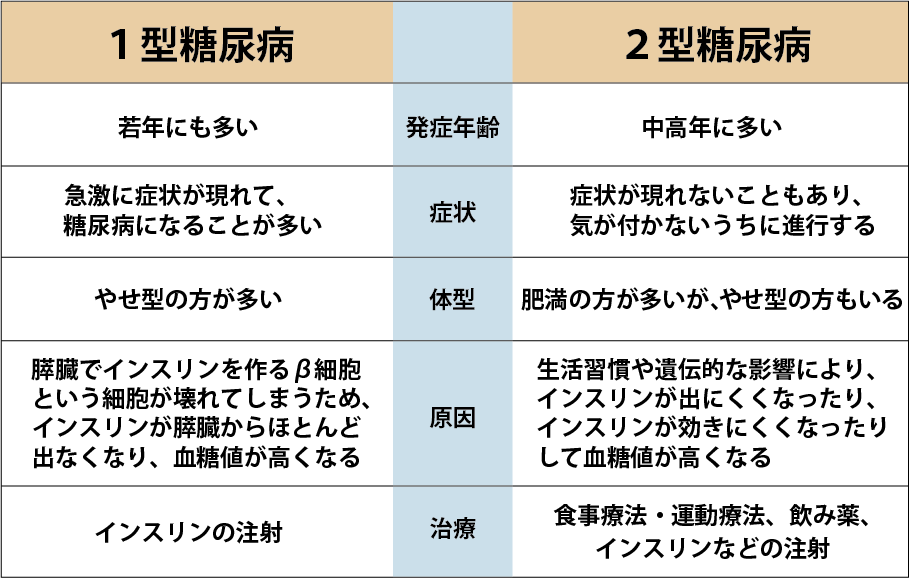 1型と2型糖尿病の比較表
