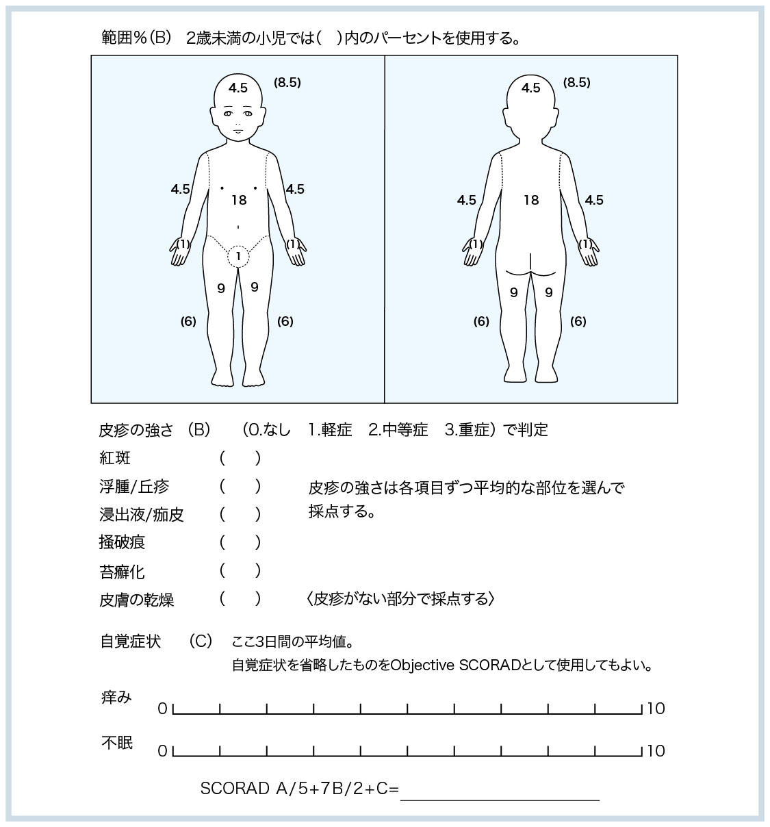 SCORAD重症度評価図
