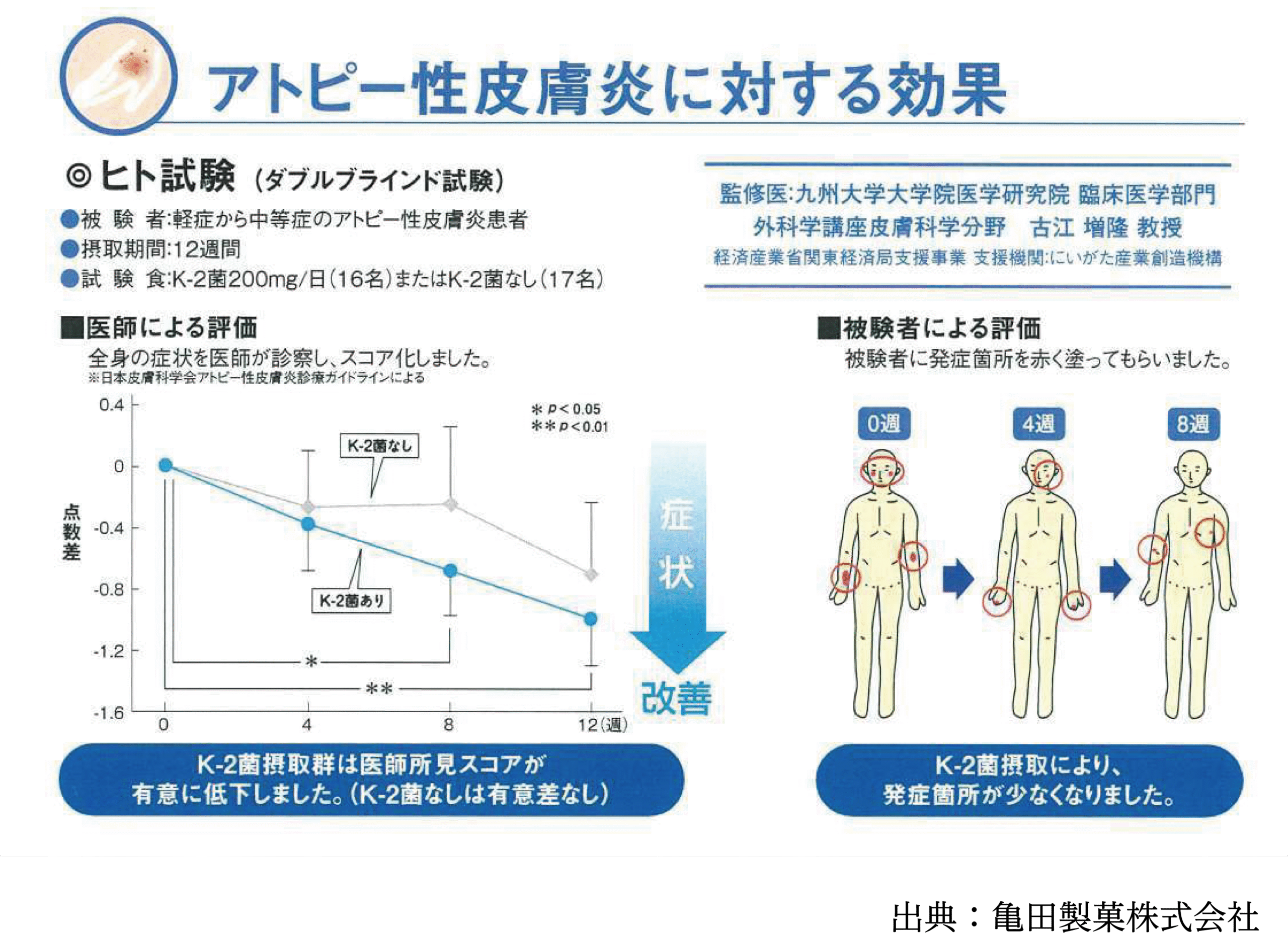 ヒト臨床試験結果